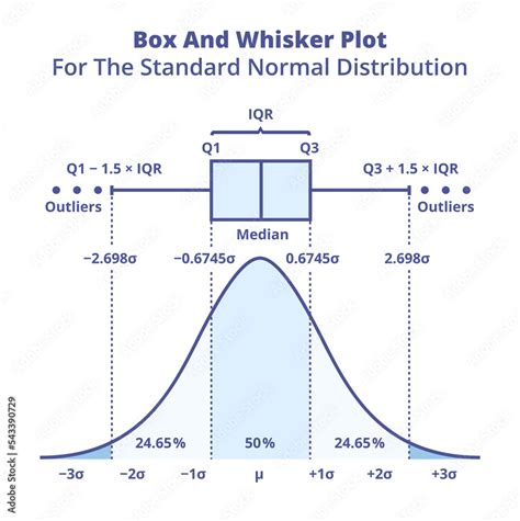 box and whisker plot for normal distribution|box and whiskers chart.